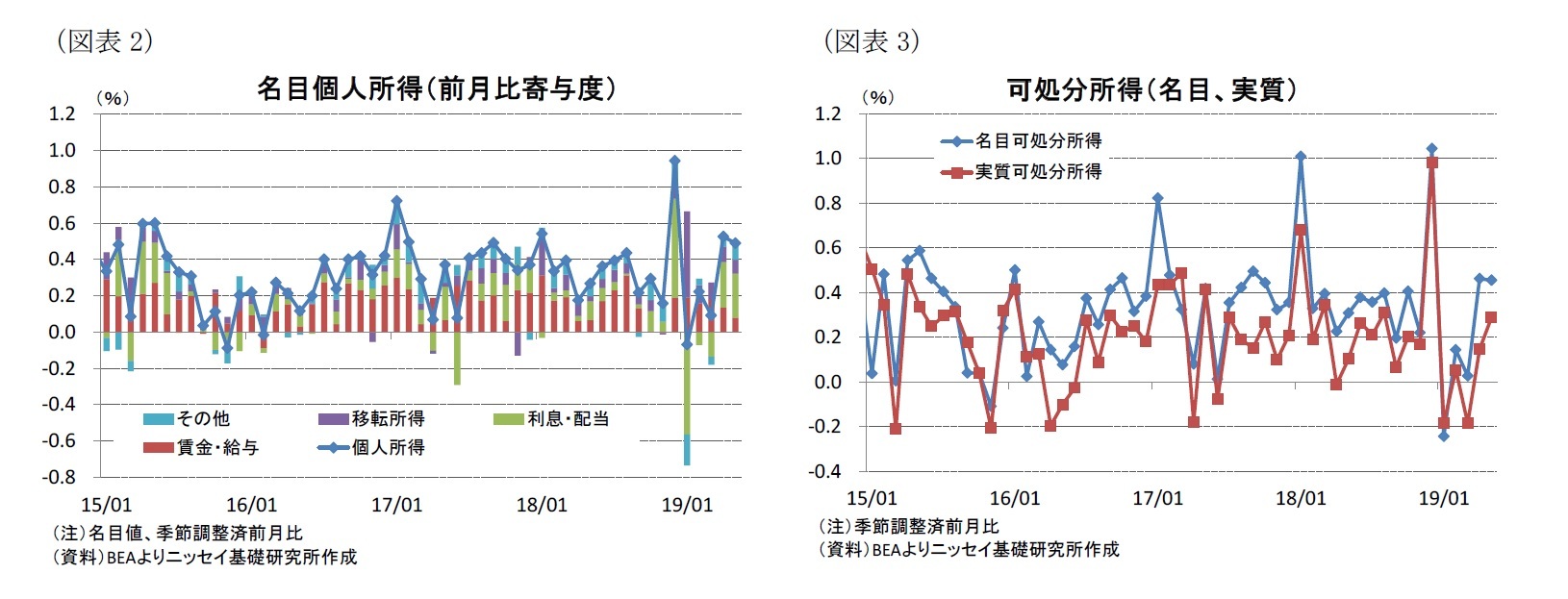 （図表2）名目個人所得（前月比寄与度）/（図表3）可処分所得（名目、実質）