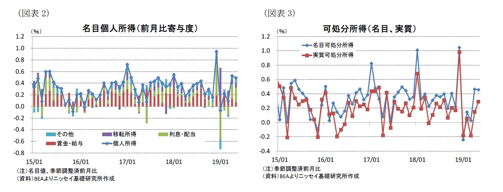 (図表2)名目個人所得(前月比寄与度)/(図表3)可処分所得(名目、実質)