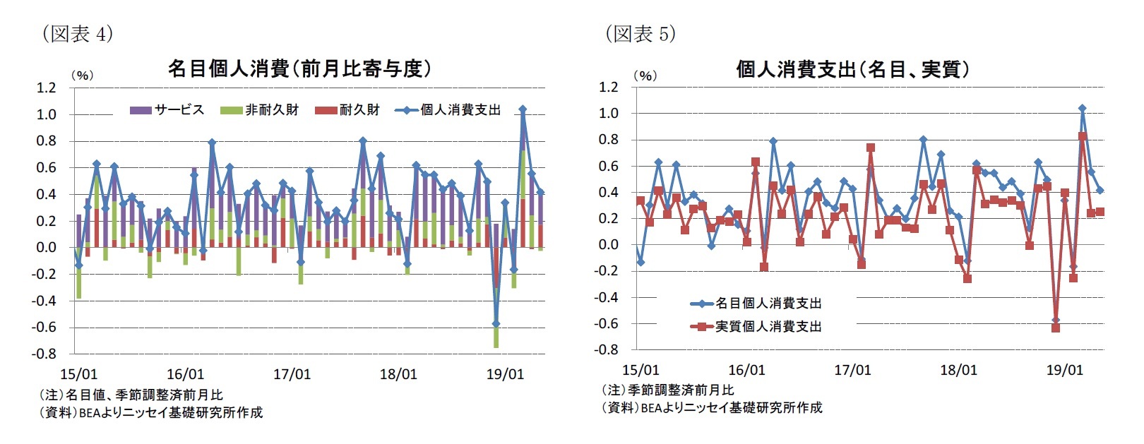 （図表4）名目個人消費（前月比寄与度）/（図表5）個人消費支出（名目、実質）