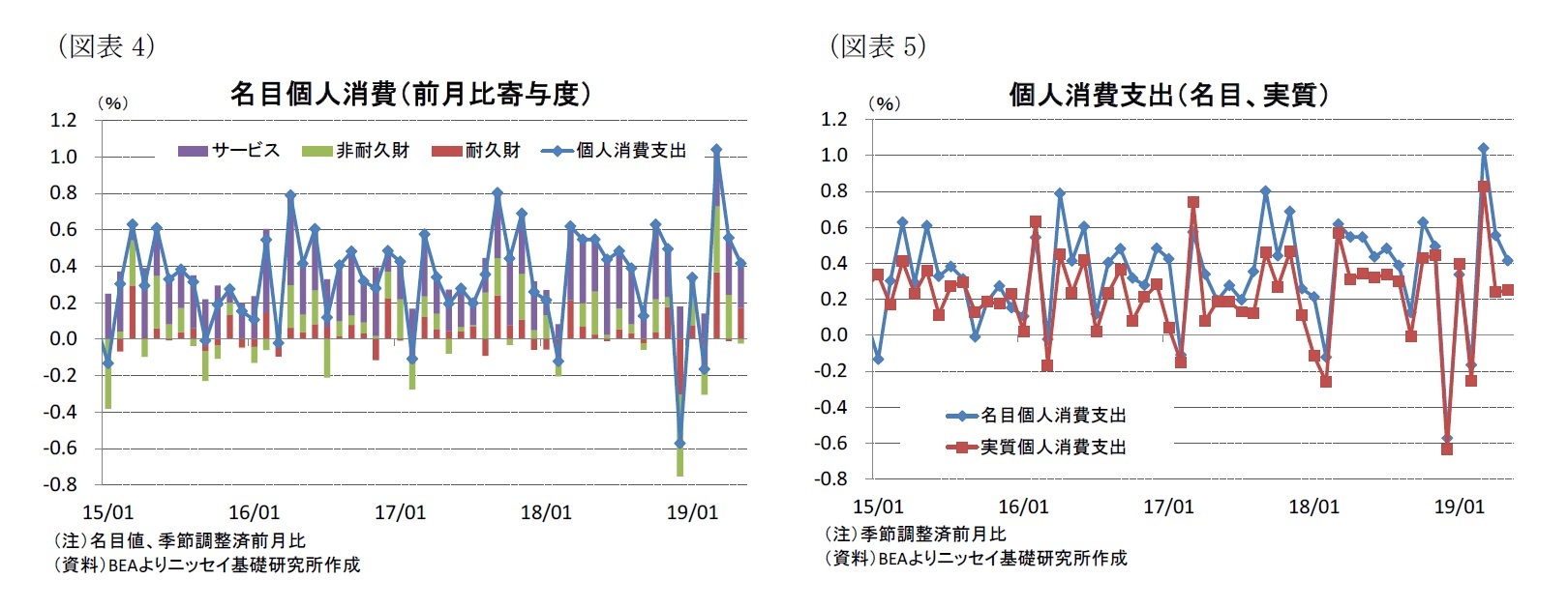 (図表4)名目個人消費(前月比寄与度)/(図表5)個人消費支出(名目、実質)