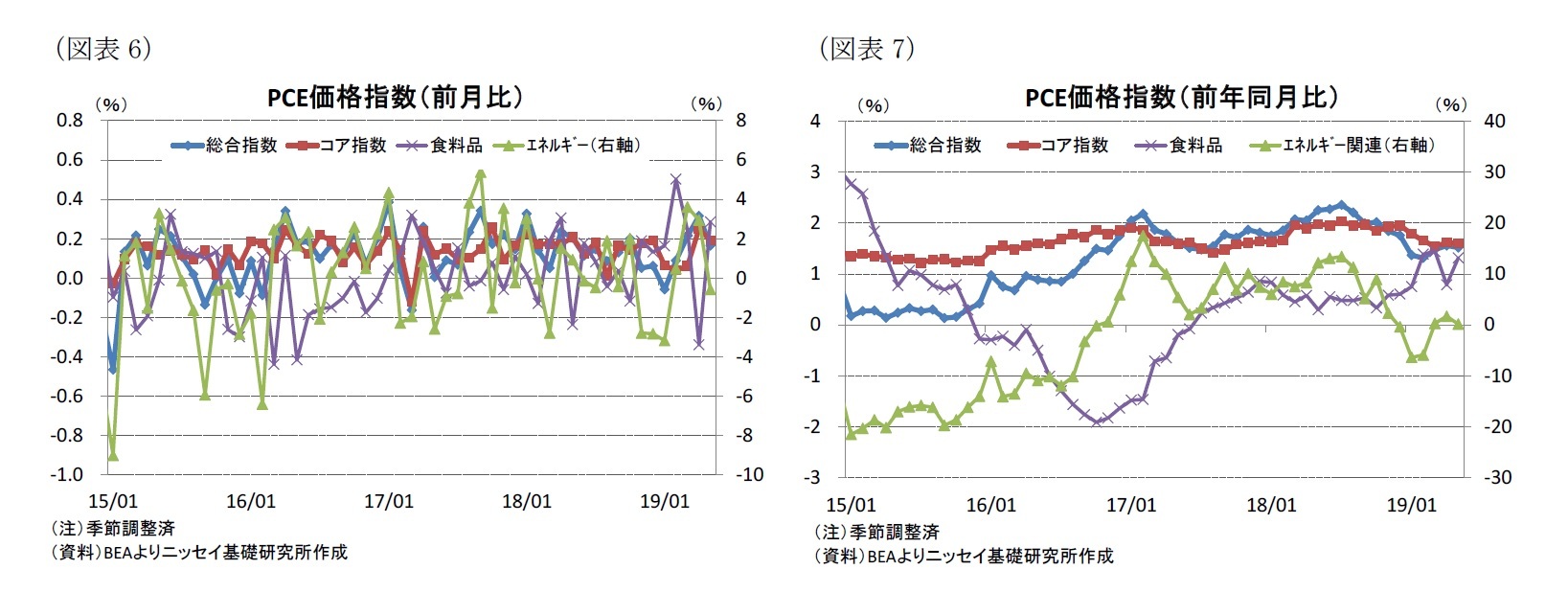 （図表6）PCE価格指数（前月比）/（図表7）PCE価格指数（前年同月比）