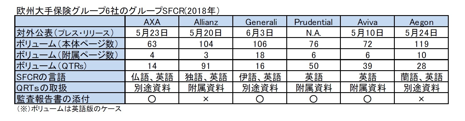 欧州大手保険グループ6社のグループSFCR(2018年）