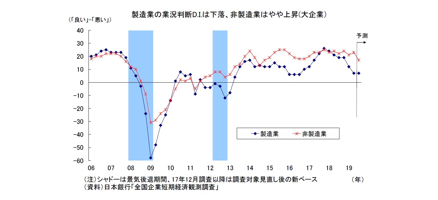 製造業の業況判断D.I.は下落、非製造業はやや上昇(大企業）