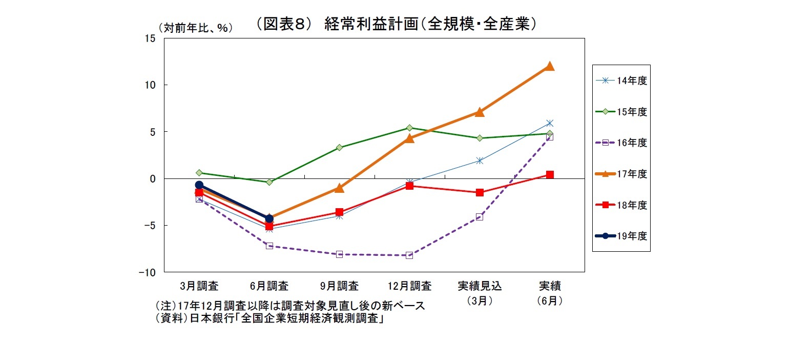 （図表８） 経常利益計画（全規模・全産業）