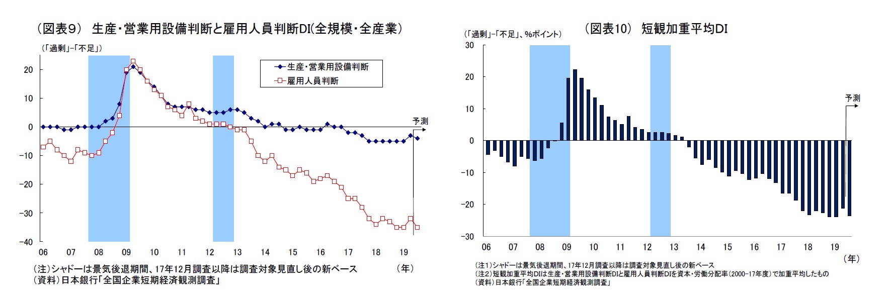 （図表９） 生産・営業用設備判断と雇用人員判断DI(全規模・全産業）/（図表10） 短観加重平均ＤＩ