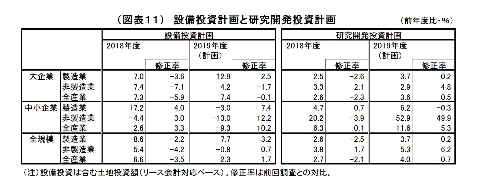 （図表１１）　設備投資計画と研究開発投資計画
