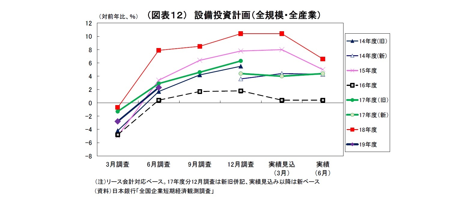 （図表１２） 設備投資計画（全規模・全産業）