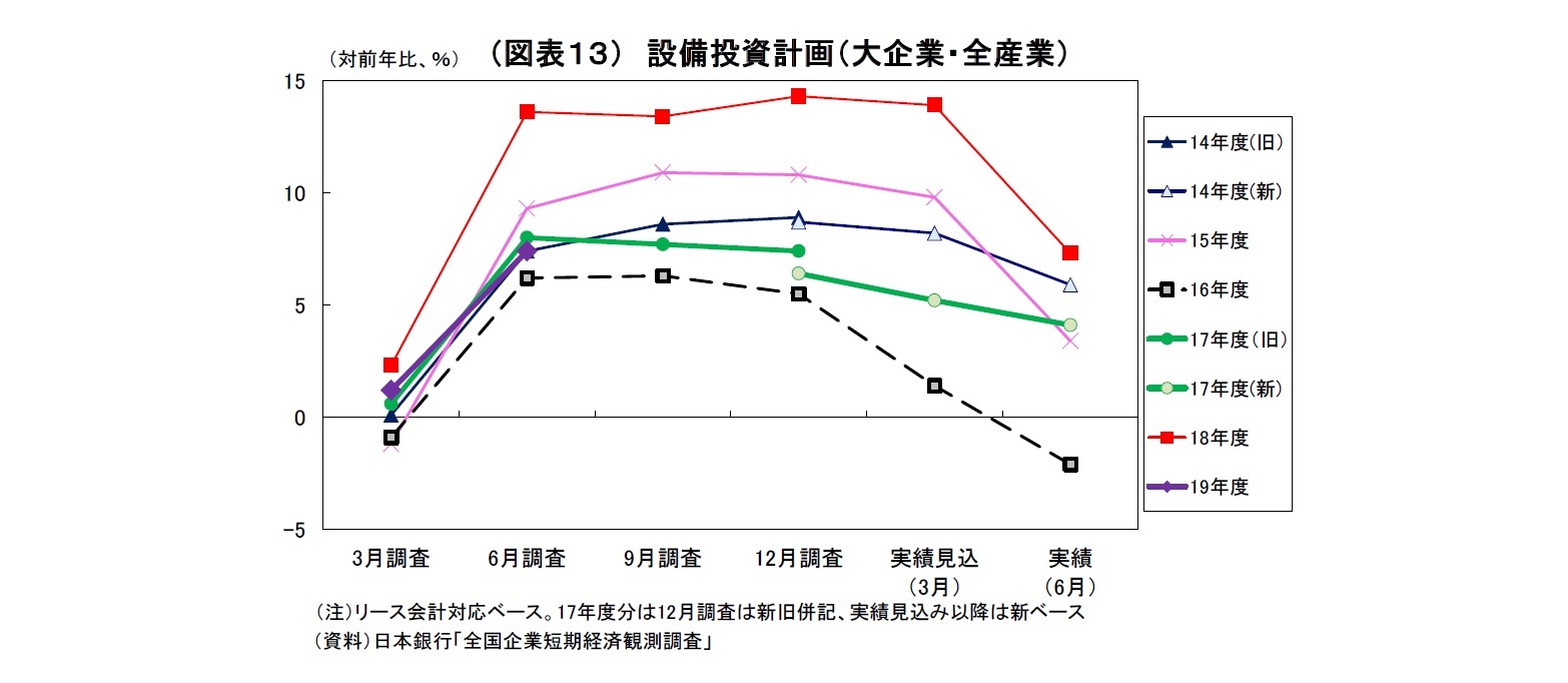 （図表１３） 設備投資計画（大企業・全産業）