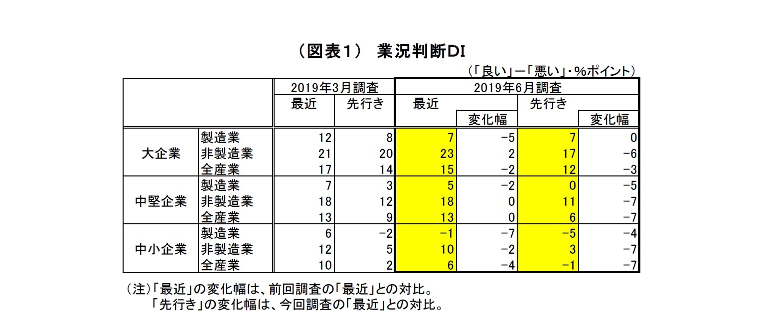 （図表１）　業況判断ＤＩ