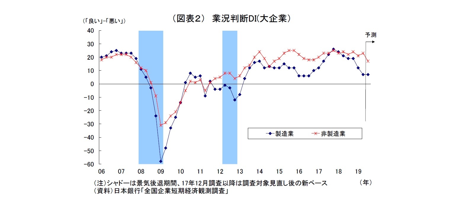 （図表２） 業況判断DI(大企業）