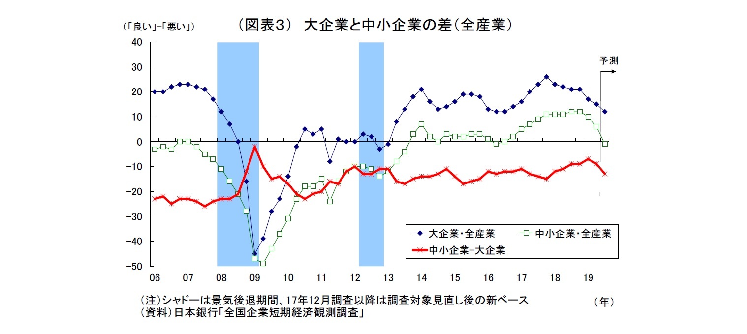 （図表３） 大企業と中小企業の差（全産業）