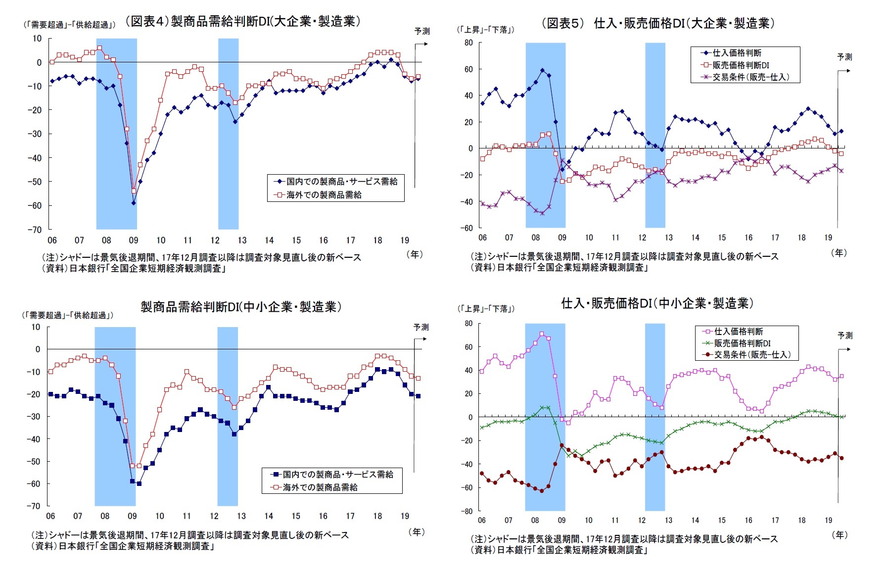 （図表４）製商品需給判断DI(大企業・製造業）・製商品需給判断DI(中小企業・製造業）/（図表５） 仕入・販売価格ＤＩ（大企業・製造業）・仕入・販売価格ＤＩ（中小企業・製造業）
