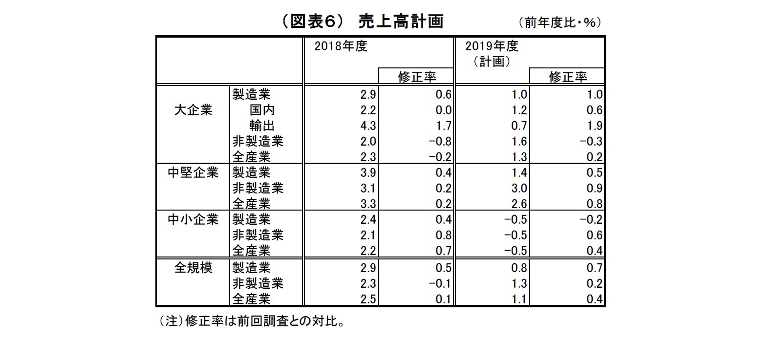 （図表６）　売上高計