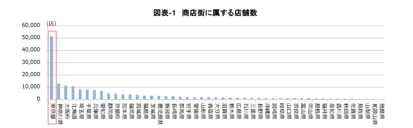 図表-1 商店街に属する店舗数