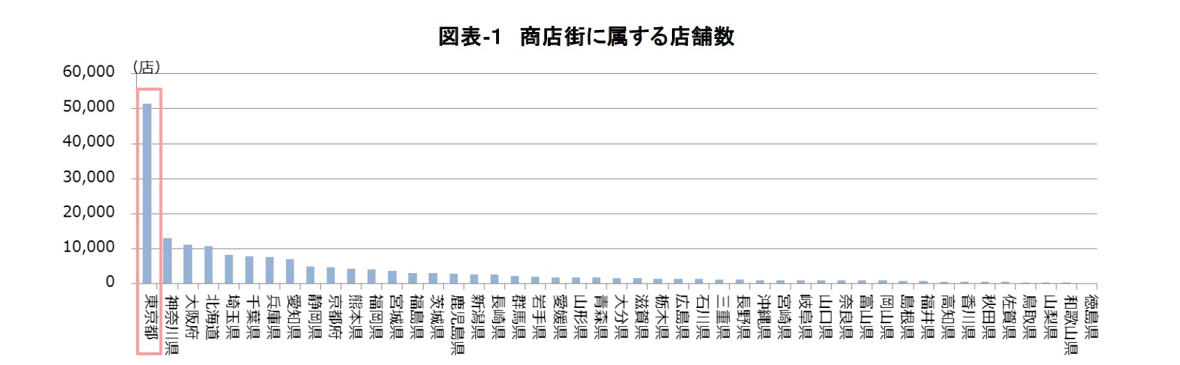 図表-１ 商店街に属する店舗数