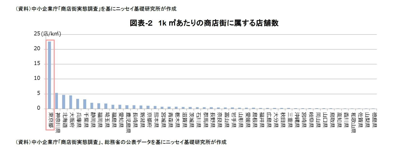 図表-2 1k㎡あたりの商店街に属する店舗数