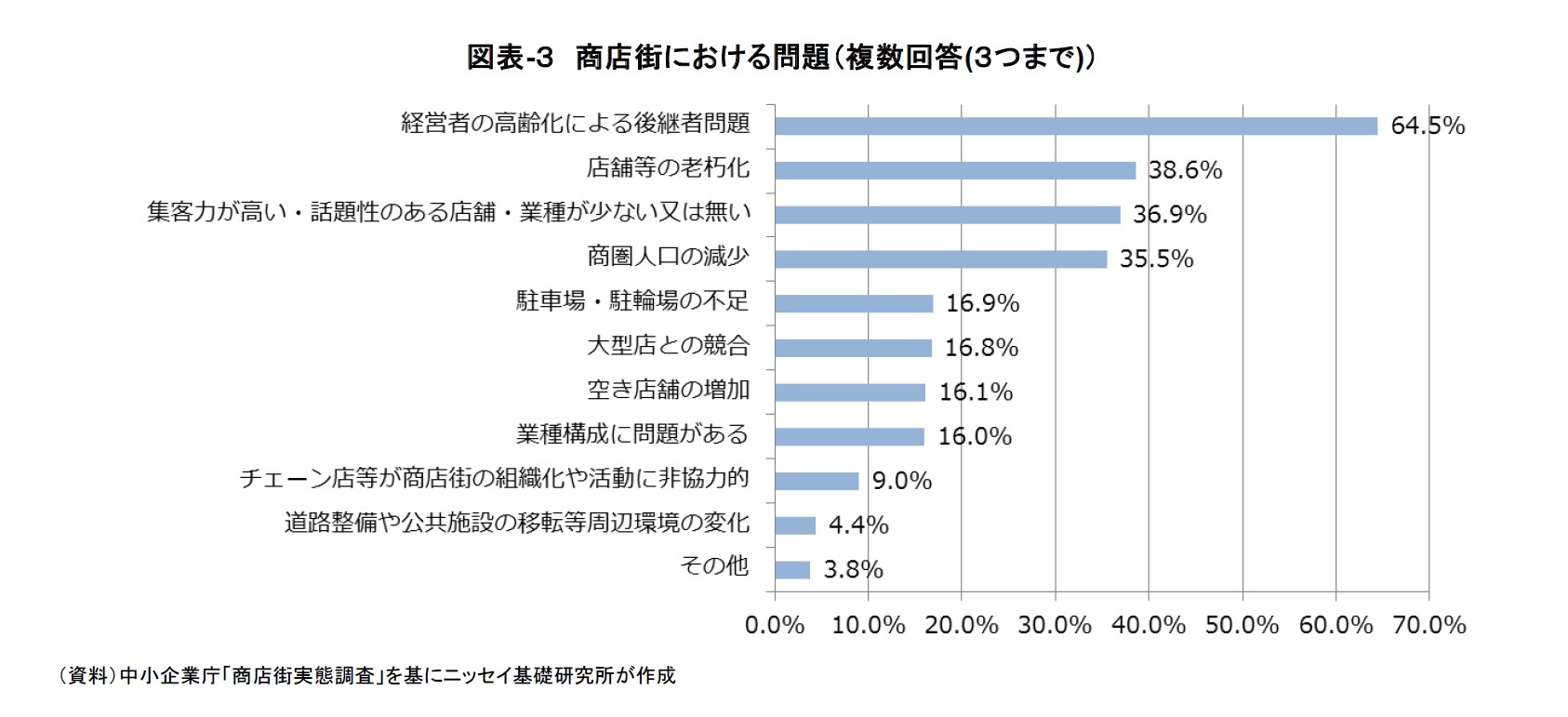 図表-３ 商店街における問題（複数回答(３つまで)）