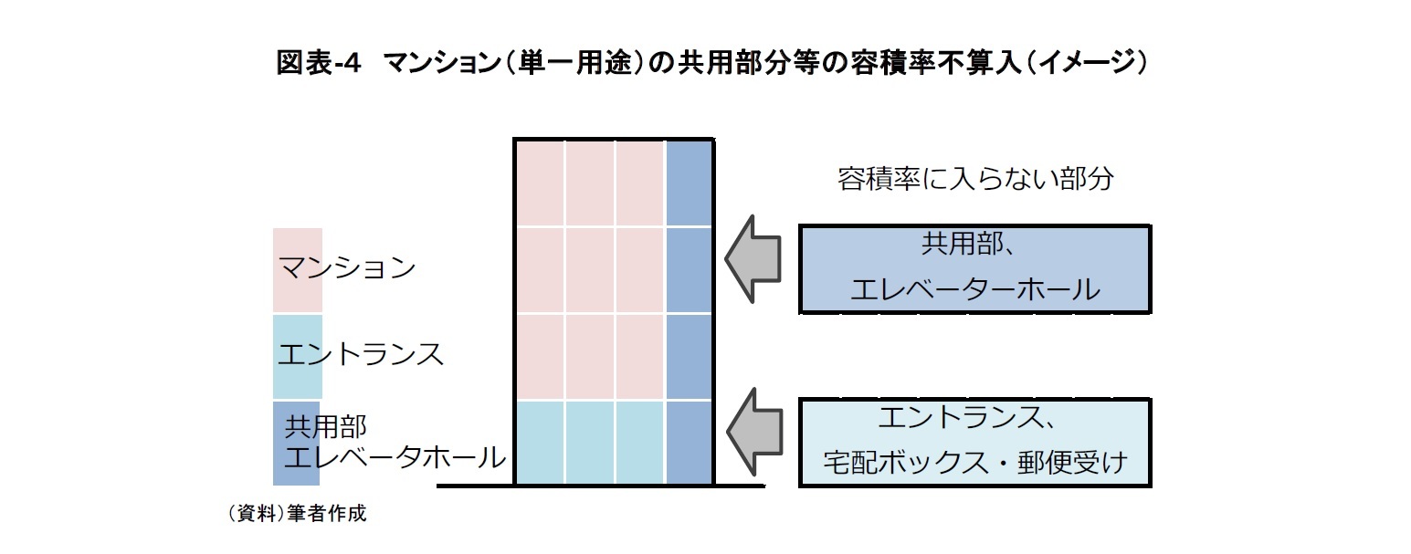 図表-４ マンション（単一用途）の共用部分等の容積率不算入（イメージ）