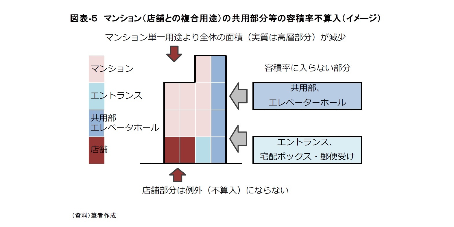 図表-５ マンション（店舗との複合用途）の共用部分等の容積率不算入（イメージ）