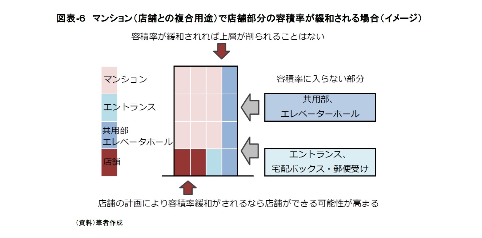 図表-６ マンション（店舗との複合用途）で店舗部分の容積率が緩和される場合（イメージ）