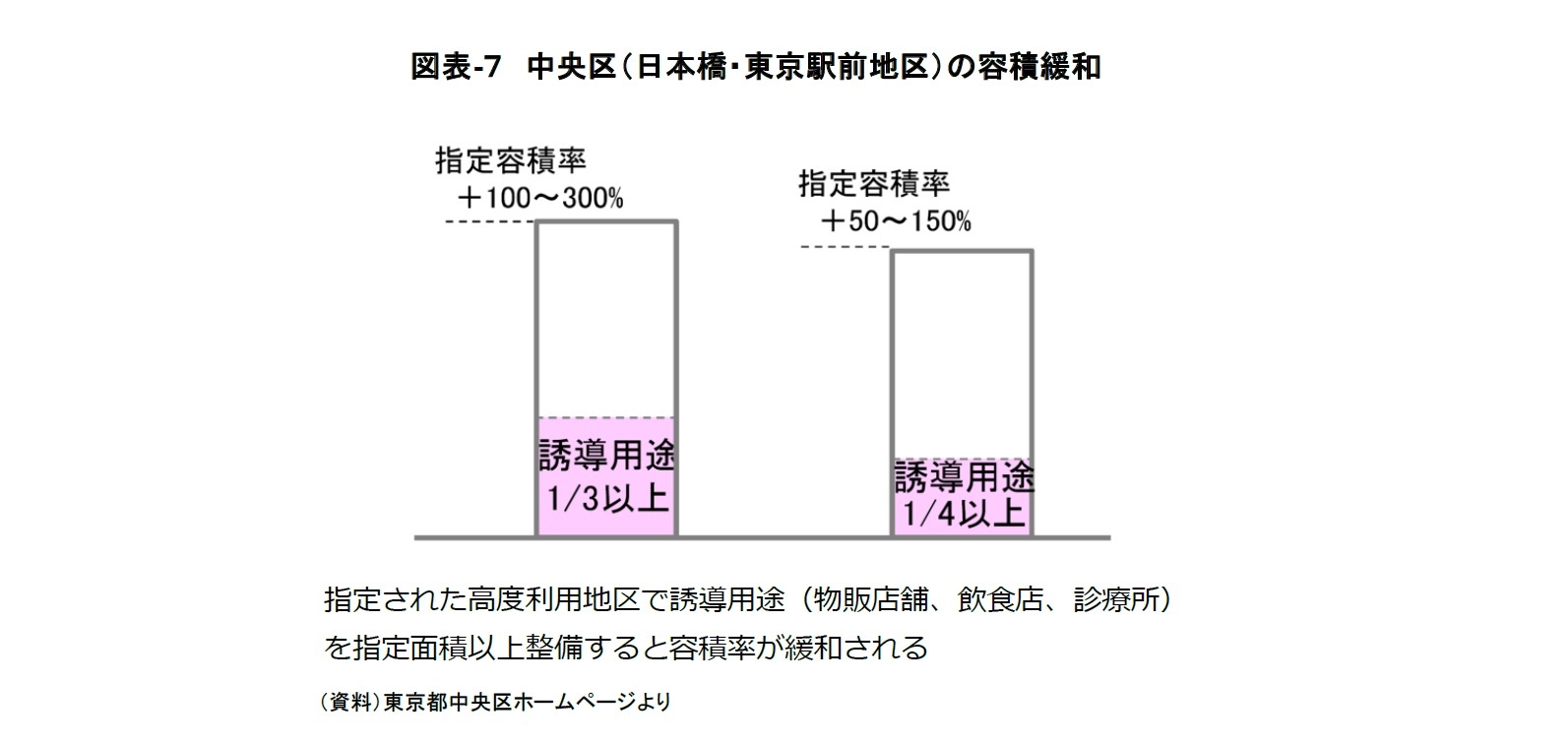 図表-7 中央区(日本橋・東京駅前地区)の容積緩和