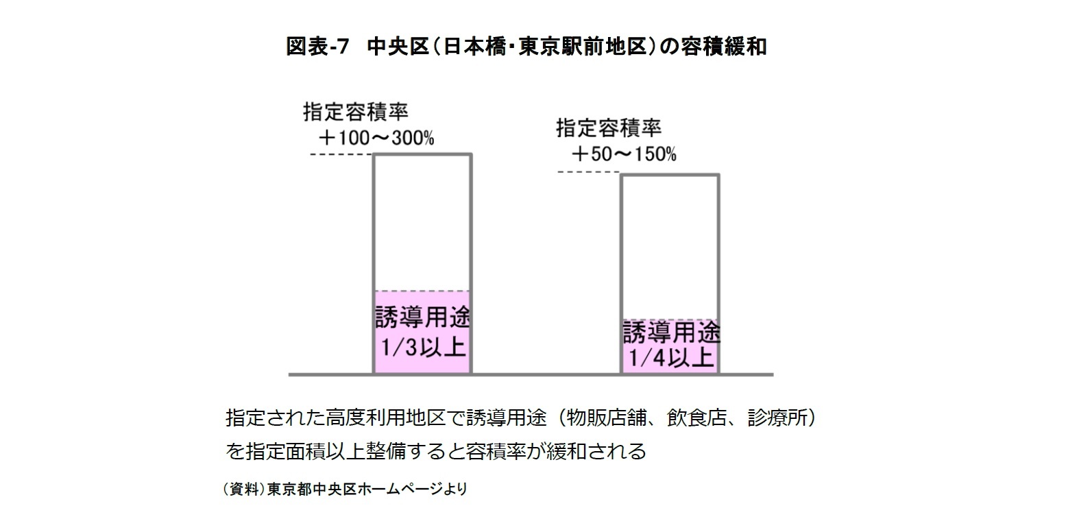 図表-７ 中央区（日本橋・東京駅前地区）の容積緩和