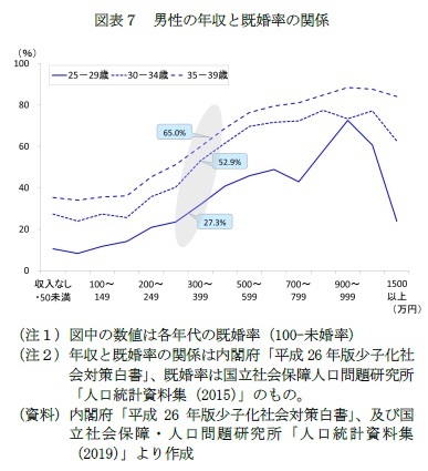 図表７　男性の年収と既婚率の関係