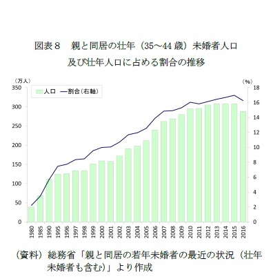 図表８　親と同居の壮年（35～44歳）未婚者人口及び壮年人口に占める割合の推移