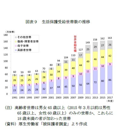 図表９　生活保護受給世帯数の推移