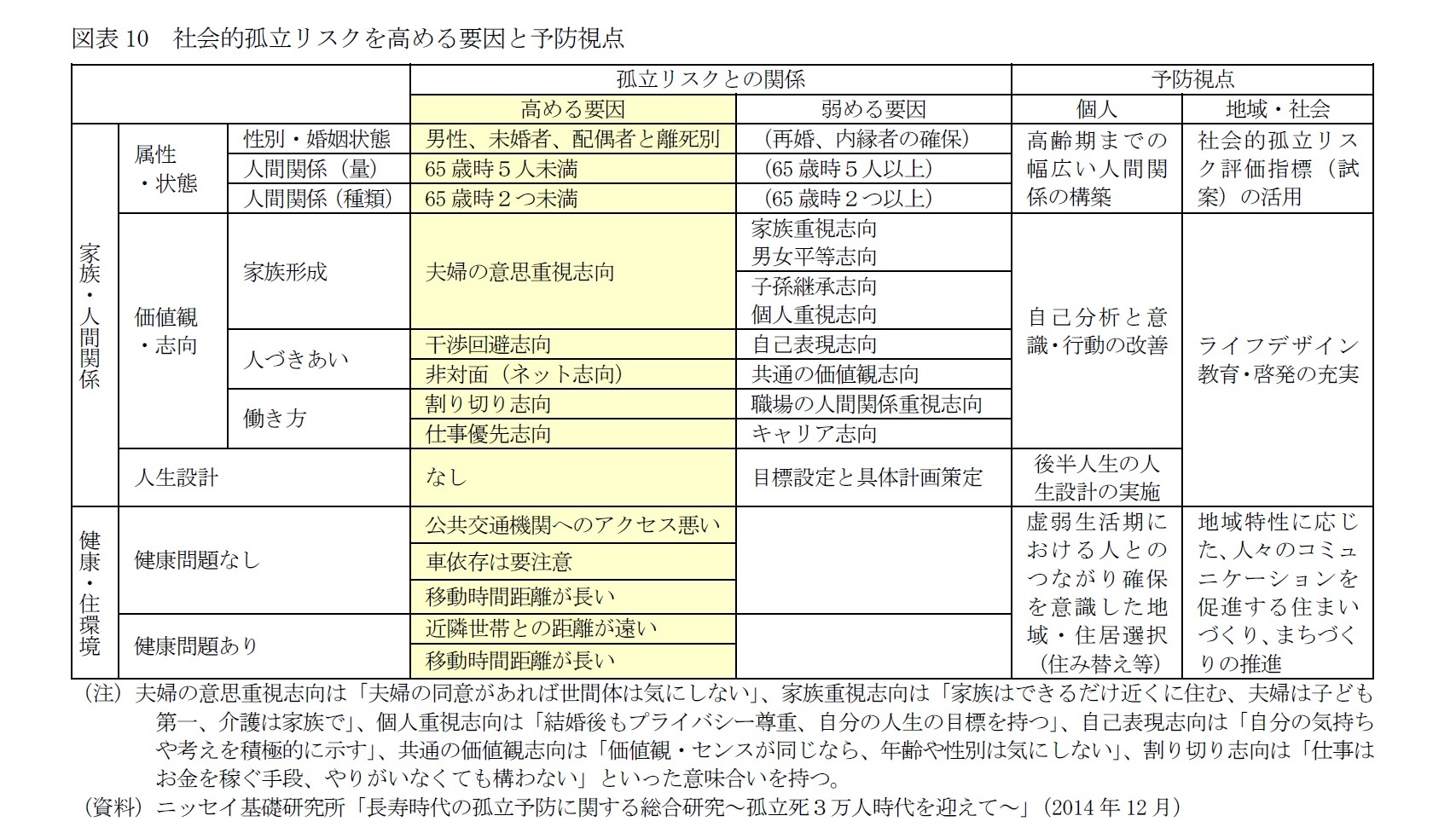 図表10　社会的孤立リスクを高める要因と予防視点