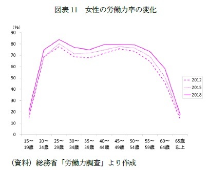 図表11　女性の労働力率の変化