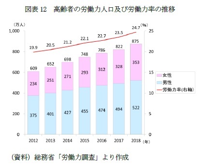 図表12　高齢者の労働力人口及び労働力率の推移