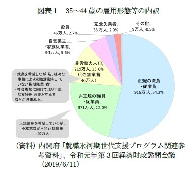 図表１　35～44歳の雇用形態等の内訳