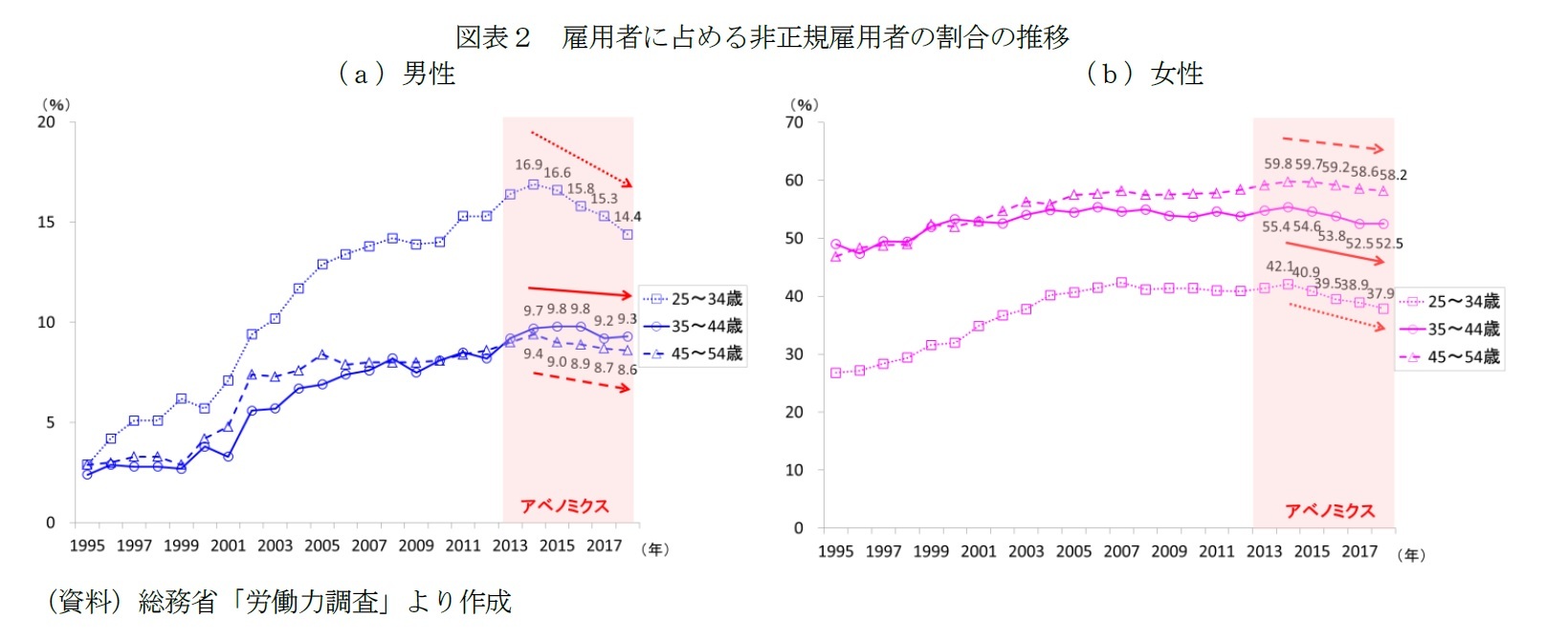 図表２　雇用者に占める非正規雇用者の割合の推移
