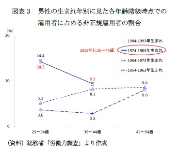 図表３　男性の生まれ年別に見た各年齢階級時点での雇用者に占める非正規雇用者の割合