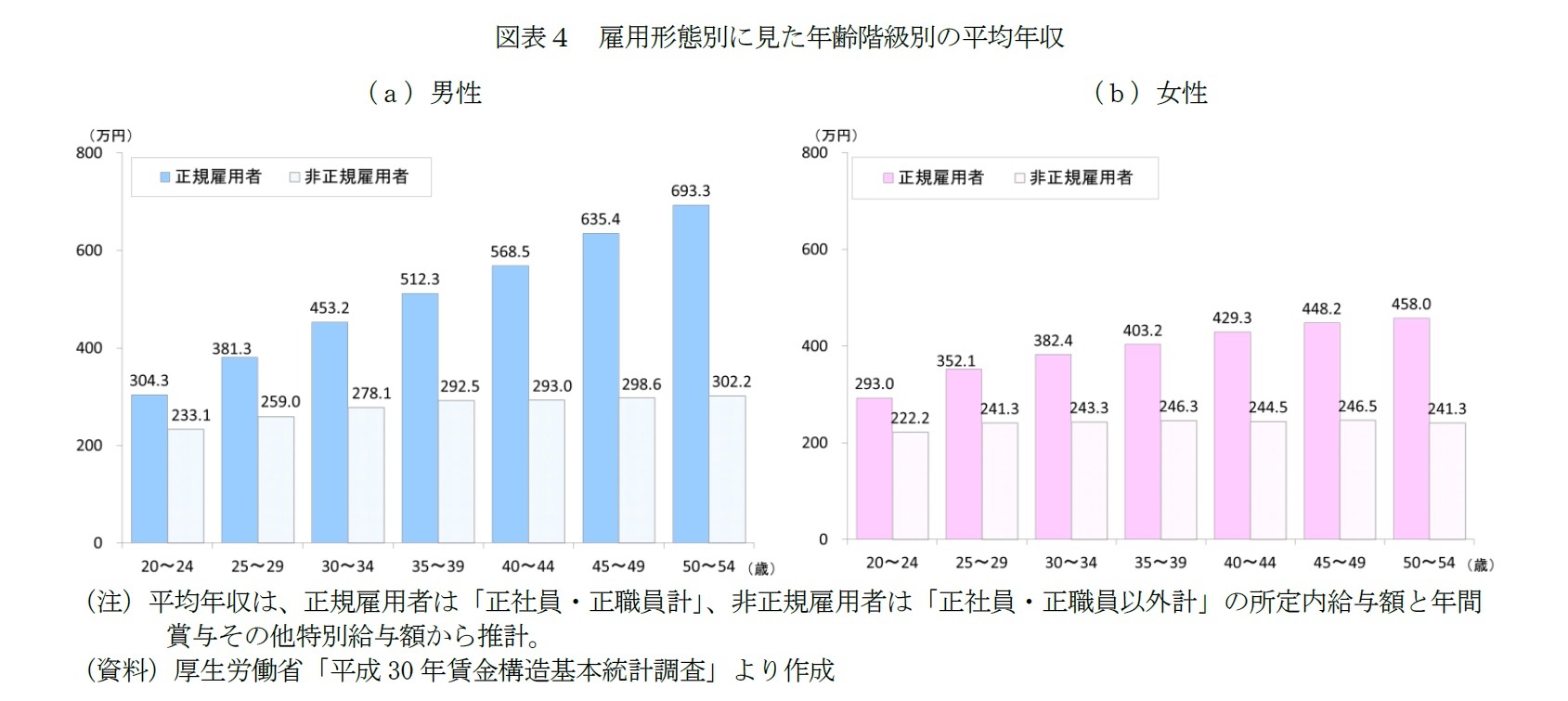 図表４　雇用形態別に見た年齢階級別の平均年収