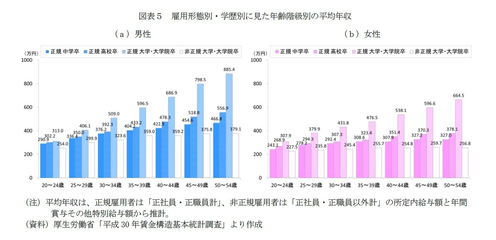 図表５　雇用形態別・学歴別に見た年齢階級別の平均年収