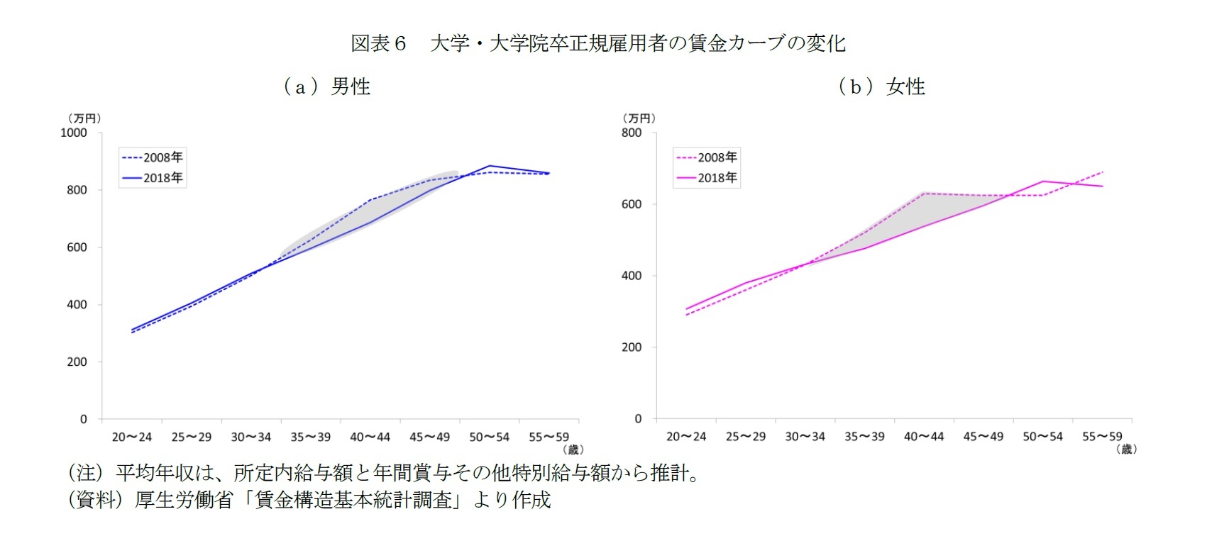 図表６　大学・大学院卒正規雇用者の賃金カーブの変化