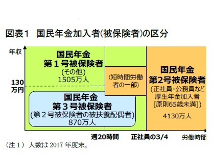 図表１　国民年金加入者(被保険者)の区分