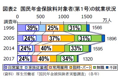 図表２　国民年金保険料対象者(第１号)の就業状況