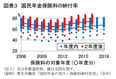 図表3 国民年金保険料の納付率