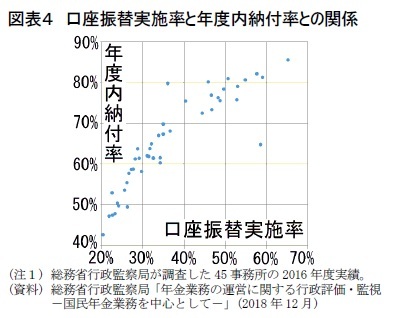 図表４　口座振替実施率と年度内納付率との関係