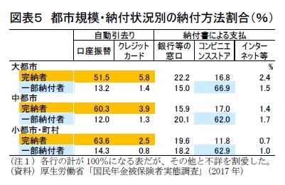 図表５　都市規模・納付状況別の納付方法割合（％）