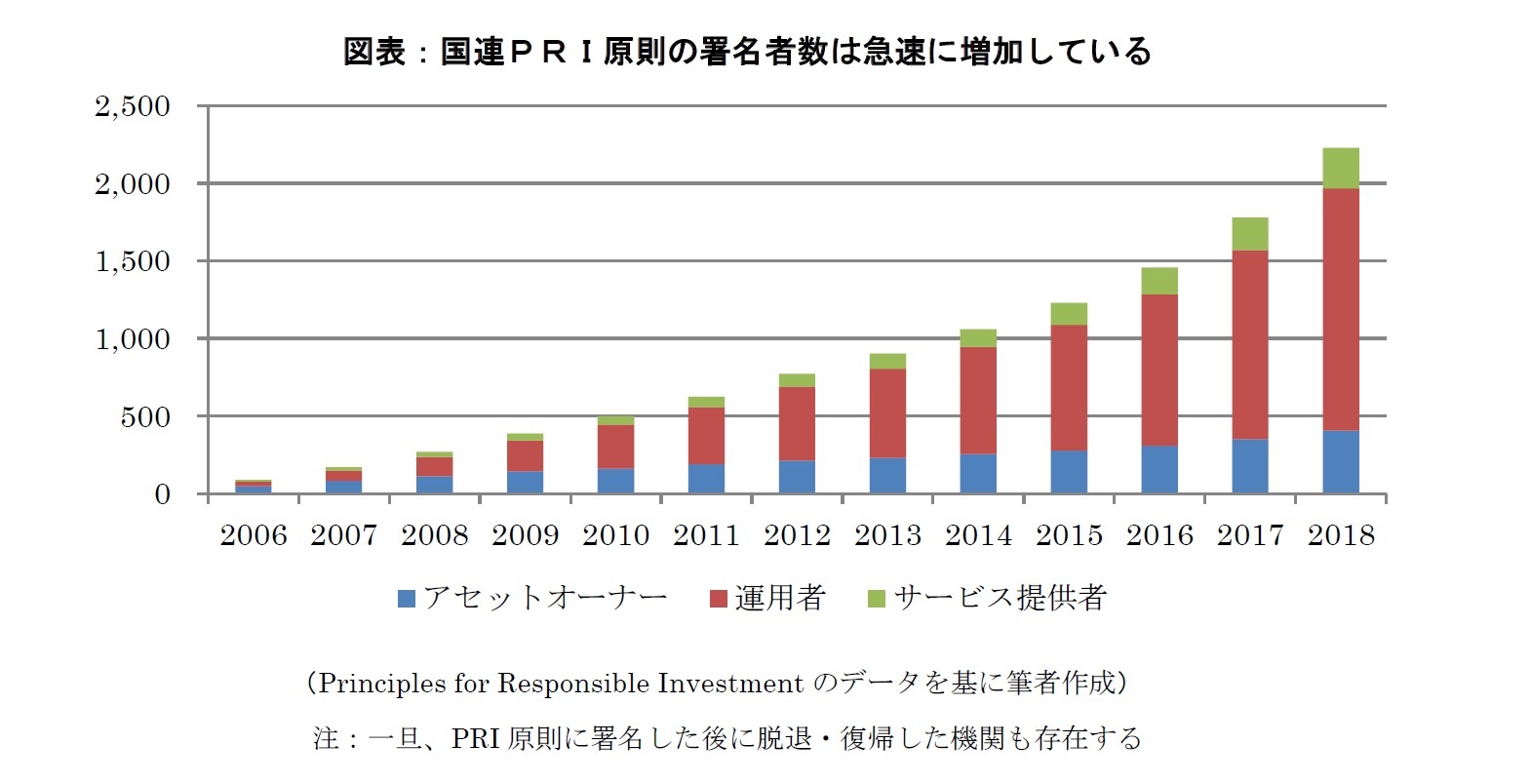 図表１：国連PRI原則の署名者数は急速に増加している