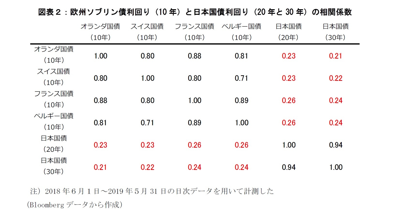 図表２：欧州ソブリン債券利回りと日本国債利回りの相関係数