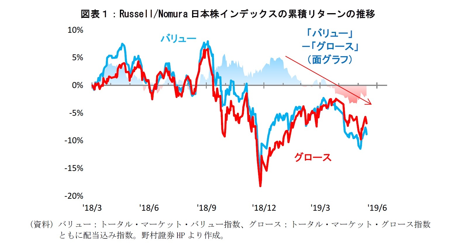 図表１：Russell/Nomura日本株インデックスの累積リターンの推移