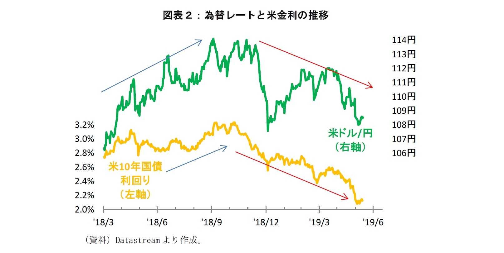 図表２：為替レートと米金利の推移