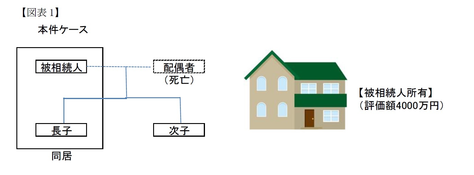 （図表1）遺言により自宅を全部長子に相続させるケース