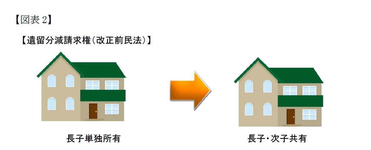 （図表2）遺留分減請求権（改正前民法）】