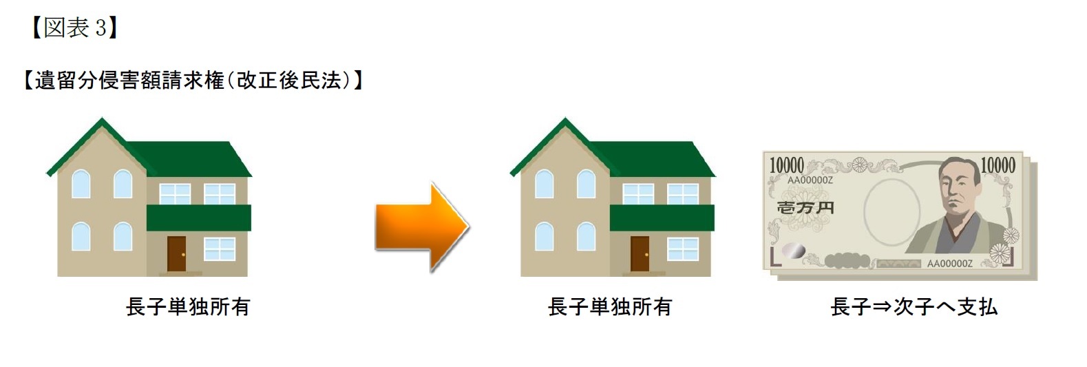 （図表3）遺留分侵害額請求権（改正後民法）